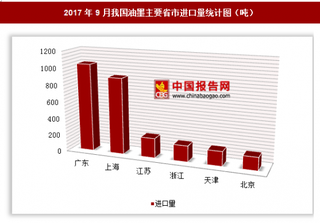 2017年9月我国进口油墨2903.3吨 其中广东进口占比最大