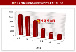 2017年9月我国进口涂料1.82万吨 其中广东进口占比最大