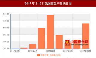 2017年2-10月我國原鹽產(chǎn)量5214.9萬噸，其中6月產(chǎn)量最高