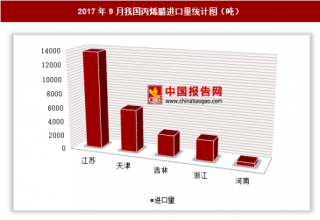 2017年9月我国进口丙烯腈2.61万吨 其中江苏进口占比最大