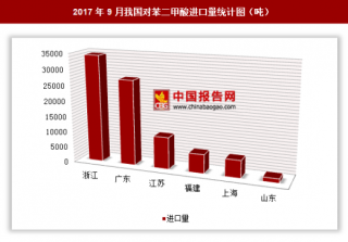 2017年9月我国进口对苯二甲酸8.62万吨 其中浙江进口占比最大