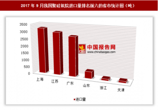 2017年9月我国进口聚硅氧烷9969.4吨 其中上海进口占比最大