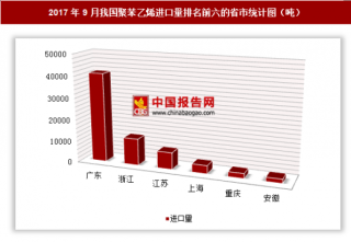 2017年9月我国进口聚苯乙烯7.7万吨 其中广东进口占比最大
