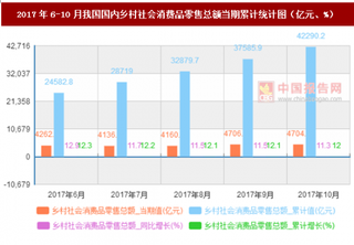 2017年6-10月我国国内乡村社会消费品零售总额当期累计情况分析