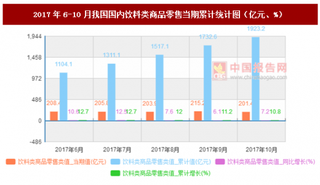 2017年6-10月我國國內(nèi)飲料類商品零售當期累計情況分析