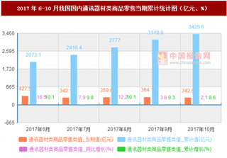 2017年6-10月我国国内通讯器材类商品零售当期累计情况分析