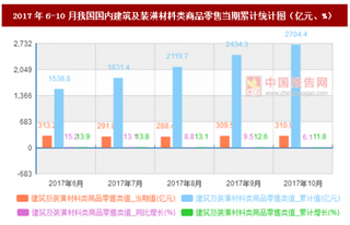 2017年6-10月我国国内建筑及装潢材料类商品零售当期累计情况分析