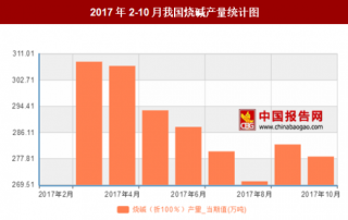 2017年2-10月我国烧碱产量2833.2万吨，其中3月产量最高