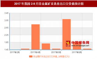 2017年我国2-9月非金属矿采选业出口交货值15.2万吨 其中7月最高