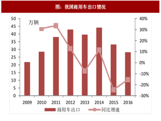 2017年中國(guó)商用車(chē)行業(yè)出口情況及單價(jià)變化分析 （圖）