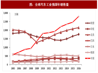 2017年中国汽车行业销量及保有量分析与预测 （图）