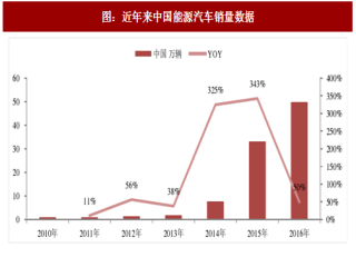 2017年中国新能源汽车行业销量及相关政策分析 （图）