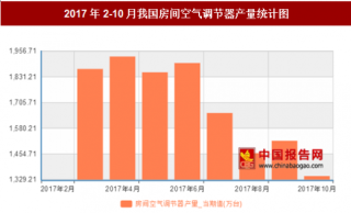 2017年2-10月我國房間空氣調(diào)節(jié)器產(chǎn)量16164.7萬臺，其中4月產(chǎn)量最高