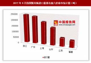 2017年9月我国进口聚丙烯111.43万吨 其中浙江进口占比最大