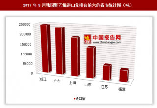 2017年9月我国进口聚乙烯111.43万吨 其中浙江进口占比最大