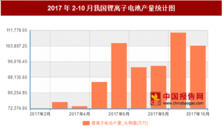 2017年2-10月我国锂离子电池产量899985.2万只其中9月产量最高