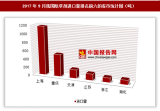 2017年9月我国进口除草剂2290.5吨 其中江苏进口占比最大