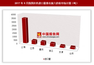 2017年9月我国进口农药6327.9吨 其中上海进口占比最大