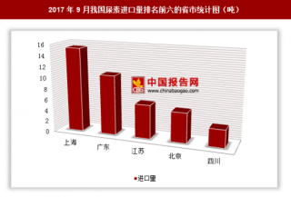2017年9月我国进口尿素41.8吨 其中上海进口占比最大