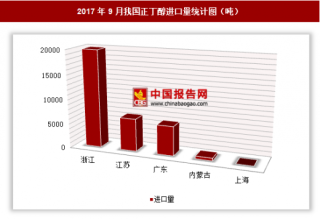 2017年9月我国进口正丁醇3.3万吨 其中浙江进口占比最大