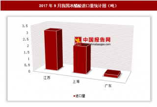 2017年9月我国进口冰醋酸5.4吨 其中江苏进口占比最大