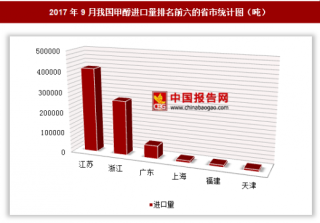 2017年9月我国进口甲醇77.56万吨 其中江苏进口占比最大