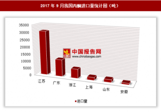 2017年9月我国进口丙酮5.4万吨 其中江苏进口占比最大
