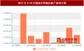 2017年2-10月我国中型拖拉机产量441691台，中3月产量最高