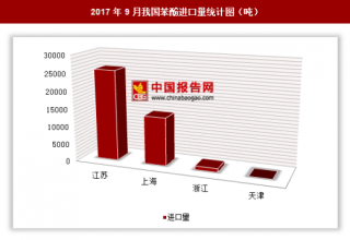 2017年9月我国进口苯酚4.04万吨 其中江苏进口占比最大