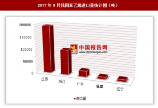 2017年9月我国进口苯乙烯33.79万吨 其中江苏进口占比最大