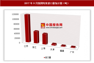 2017年9月我国进口纯苯22.62万吨 其中江苏进口占比最大