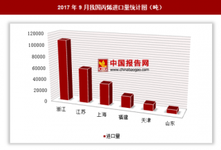 2017年9月我国进口丙烯24.56万吨 其中浙江进口占比最大