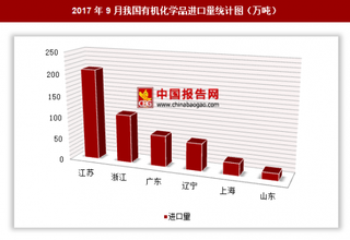 2017年9月我国进口有机化学品534.6万吨 其中江苏进口占比最大