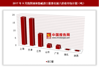 2017年9月我国进口液体烧碱49.4吨 其中上海进口占比最大