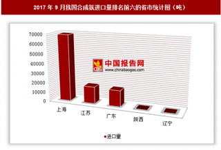 2017年9月我國進口合成氨10.31萬噸 其中上海進口占比最大