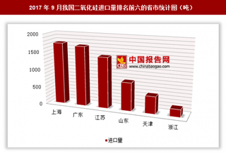 2017年9月我國進(jìn)口二氧化硅6971.6噸 其中上海進(jìn)口占比最大