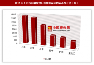 2017年9月我国进口硼酸1.85万吨 其中上海进口占比最大