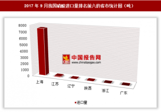 2017年9月我国进口硝酸7686.5吨 其中上海进口占比最大