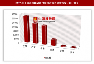 2017年9月我国进口硫酸9.01万吨 其中江苏进口占比最大