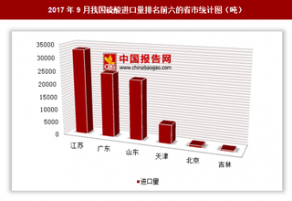 2017年9月我國進(jìn)口硫酸9.01萬噸 其中江蘇進(jìn)口占比最大