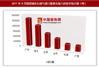 2017年9月我國(guó)進(jìn)口液化石油氣170.01萬(wàn)噸 其中廣東進(jìn)口占比最大