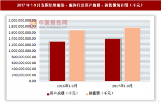 2017年1-9月我国纺织服装、服饰行业资产规模、销售额、利润及负债情况分析