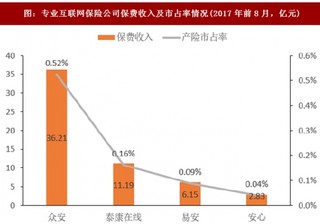 2017年我国专业互联网保险公司的差异化分析（表）