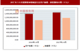 2017年1-9月我国造纸和纸制品行业资产规模、销售额、利润及负债情况分析