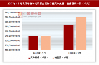 2017年1-9月我国印刷和记录媒介复制行业资产规模、销售额、利润及负债情况分析