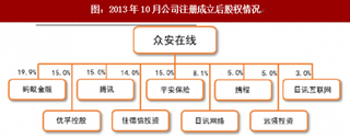 2017年我国互联网保险行业以众安保险为例发展历程分析（图）