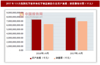 2017年1-9月我国化学原料和化学制品制造行业资产规模、销售额、利润及负债情况分析