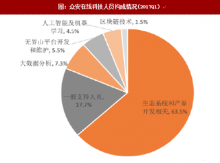 2017年我国互联网保险以众安保险为例核心竞争力及潜在风险分析（图）