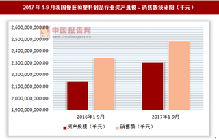 2017年1-9月我国橡胶和塑料制品行业资产规模、销售额、利润及负债情况分析