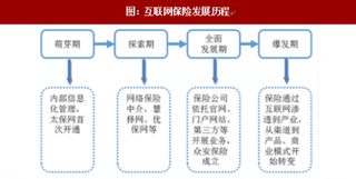 2017年下半年互联网保险监管发展里程及未来趋势预测（图）